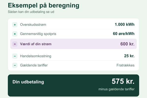 Eksempel på udbetaling for overskudsstrøm: 1.000 kWh til 60 øre pr. kWh giver en værdi på 600 kr. Efter 25 kr. i handelsomkostning er udbetalingen 575 kr. ekskl. gældende tariffer.